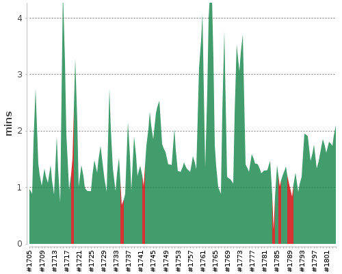 [Build time graph]