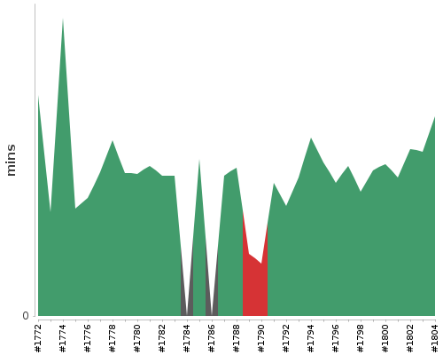 [Build time graph]