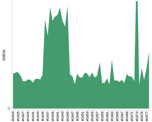 [Build time graph]