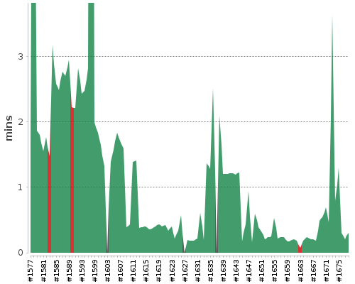 [Build time graph]