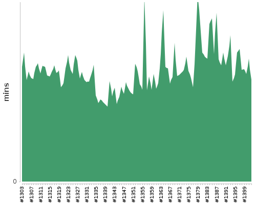 [Build time graph]