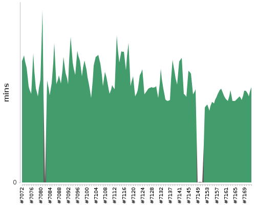 [Build time graph]