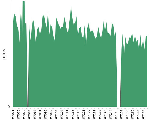 [Build time graph]