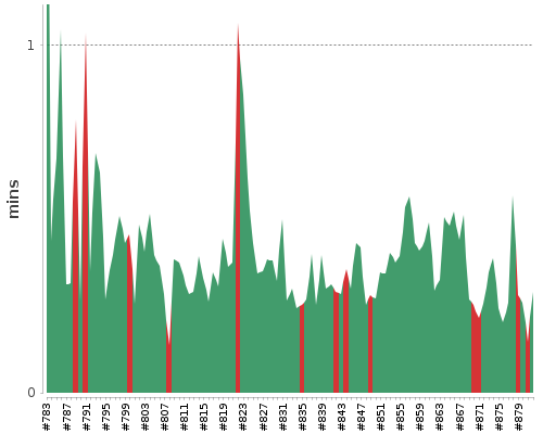 [Build time graph]