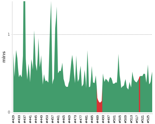 [Build time graph]