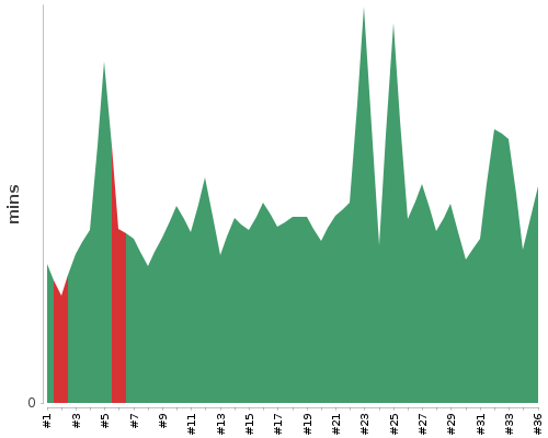 [Build time graph]