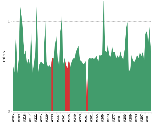 [Build time graph]